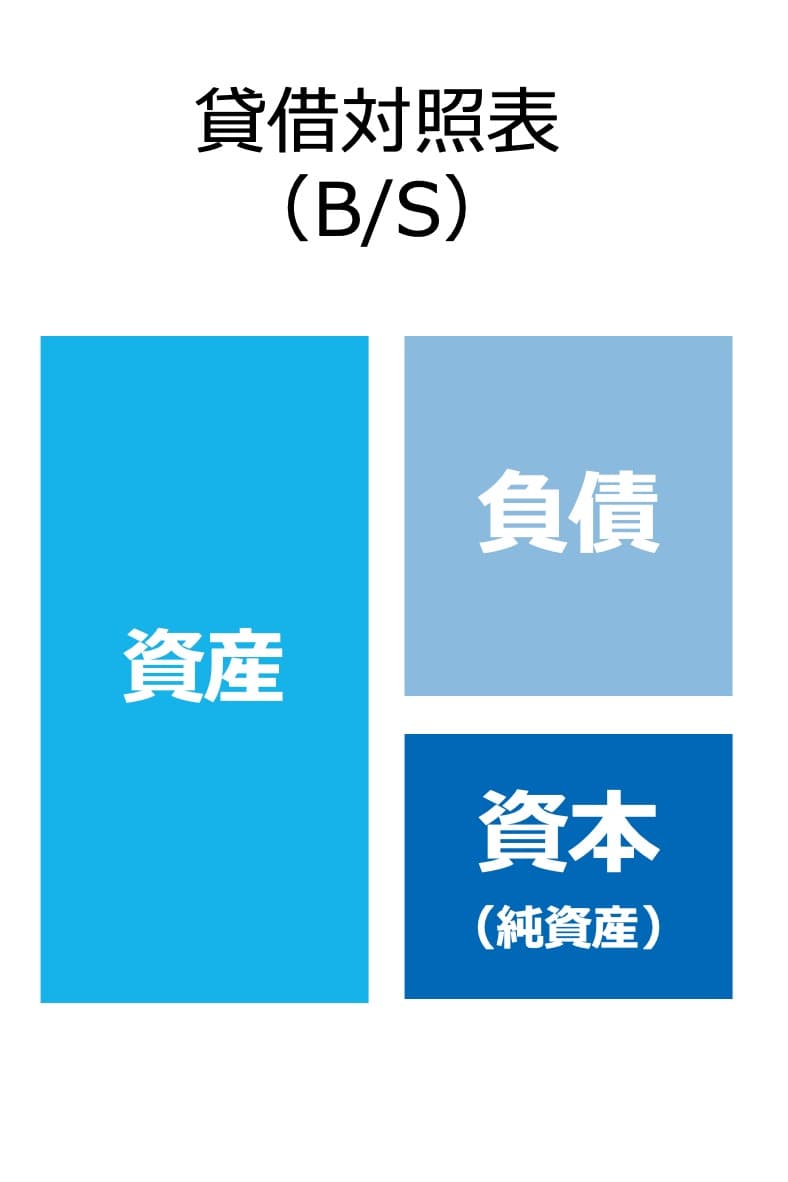 貸借対照表(B/S)の構造。左側に資産、右側の上に負債、下に資本(純資産)が積まれている