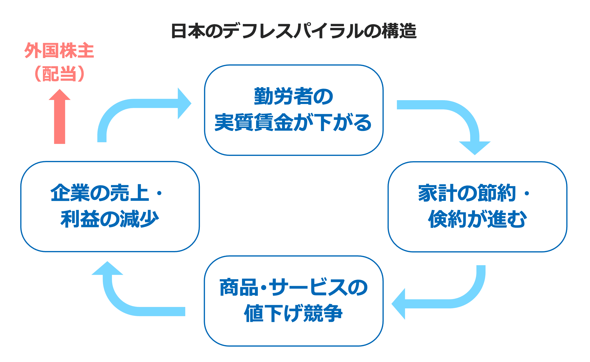 日本のデフレスパイラルの構造。実質賃金の低下、家計の節約、値下げ競争、企業の売上・利益の減少がループを成し、そこから外国株主への配当が赤い矢印でループの外へ抜けていく図